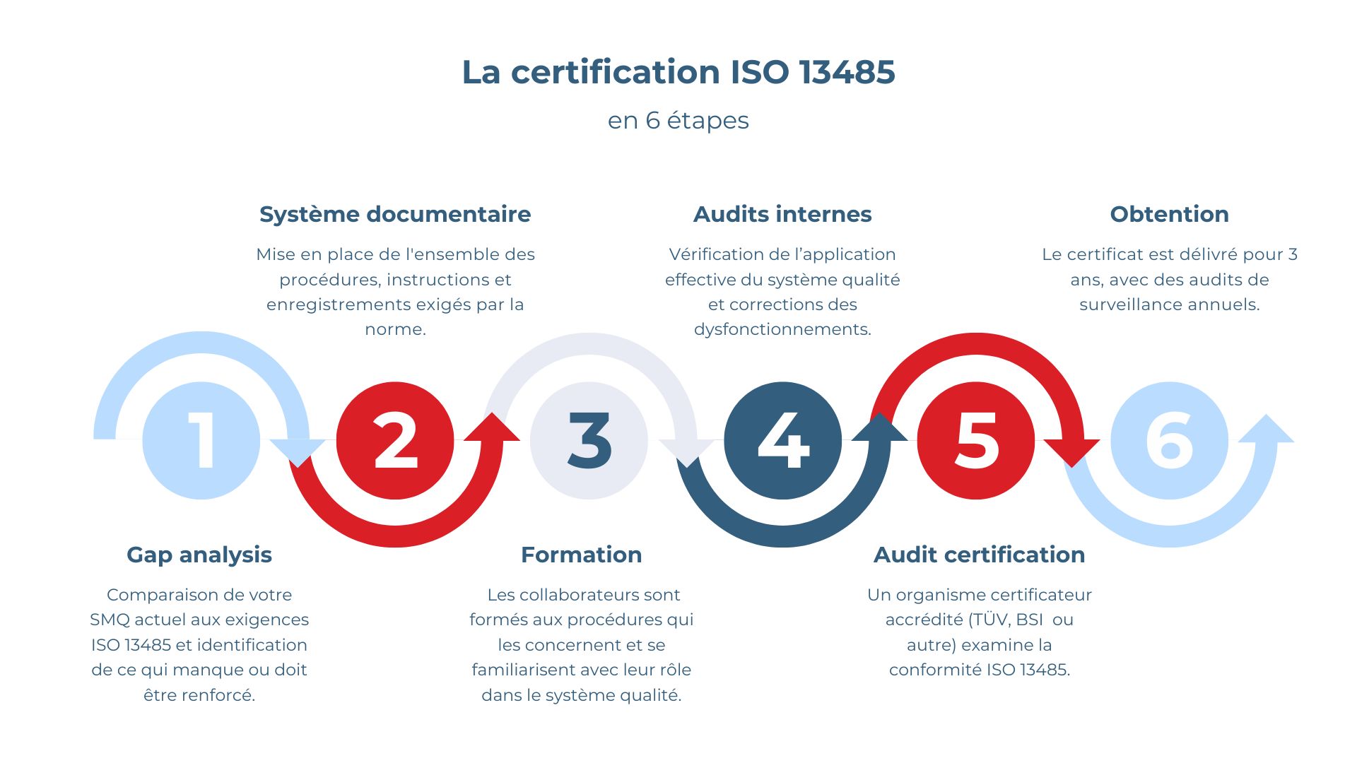 Étapes certification ISO 13485