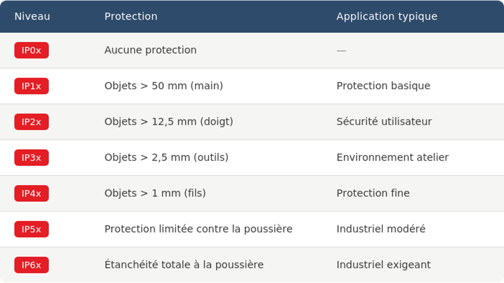 Présentation IP objet