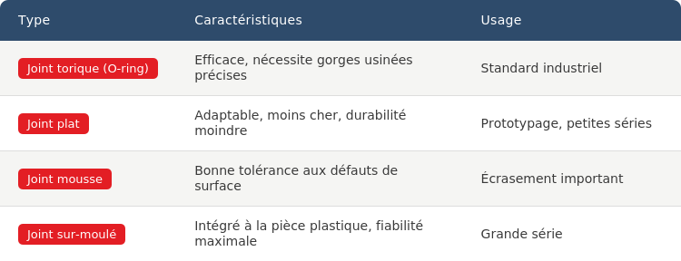 présentation des types de joints