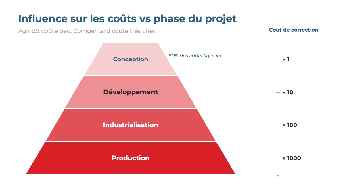 Pyramide des coûts projets