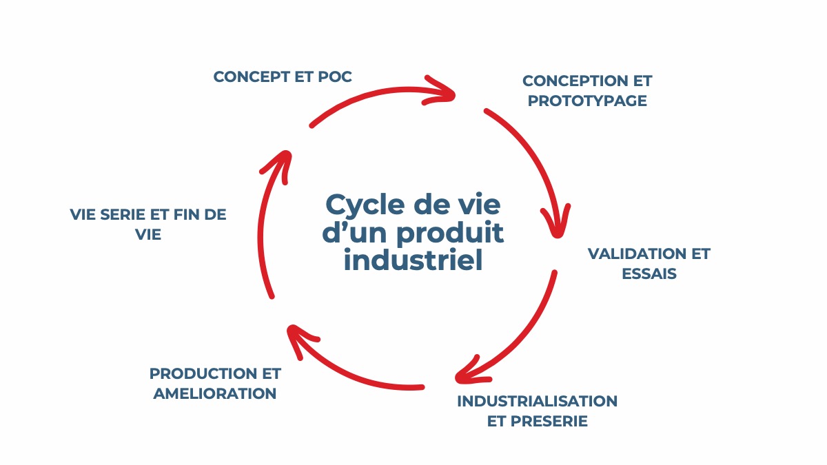 Cycle de vie produit industriel