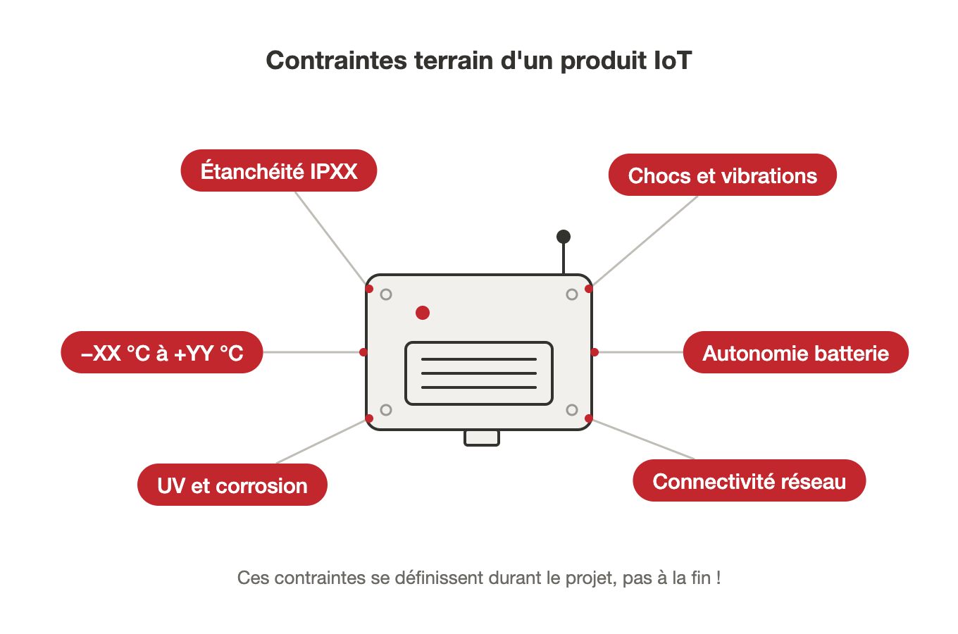 Illustration contraintes terrain IoT