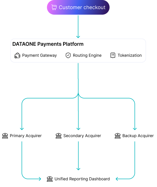 Flow diagram showing Customer checkout leading to DATAONE Payments Platform with Payment Gateway, Routing Engine, and Tokenization, then splitting to Primary, Secondary, and Backup Acquirers, all connecting to Unified Reporting Dashboard.