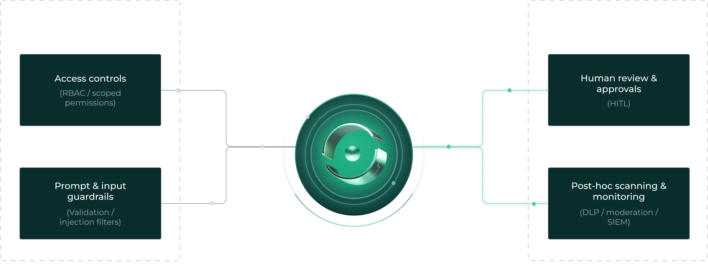 Diagram showing Capsule securing AI Agents during runtime with strict access controls and prompt/input rules on the left, including access controls and prompt guardrails, and manual review methods on the right, including human review and post-hoc scanning.