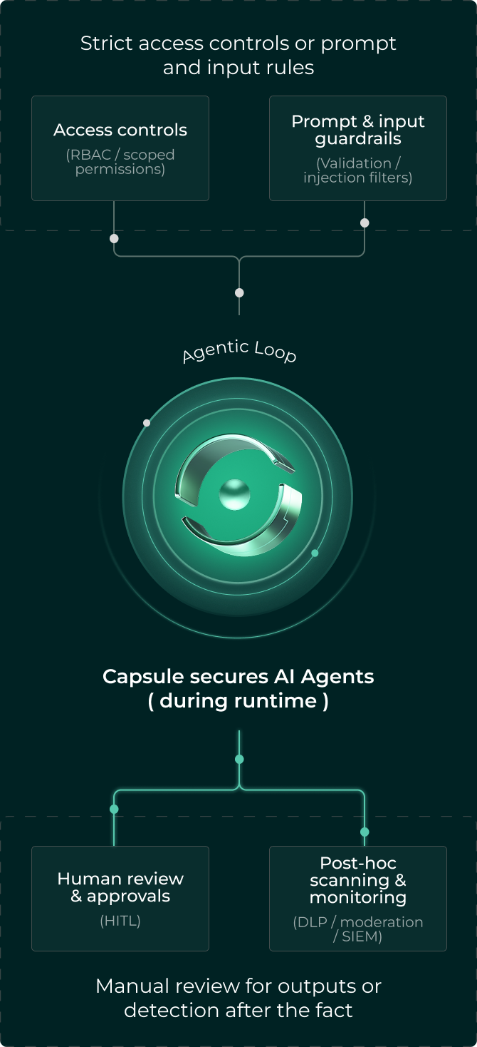 Diagram showing Capsule securing AI Agents during runtime with strict access controls, prompt and input guardrails, human review and approvals, and post-hoc scanning and monitoring.