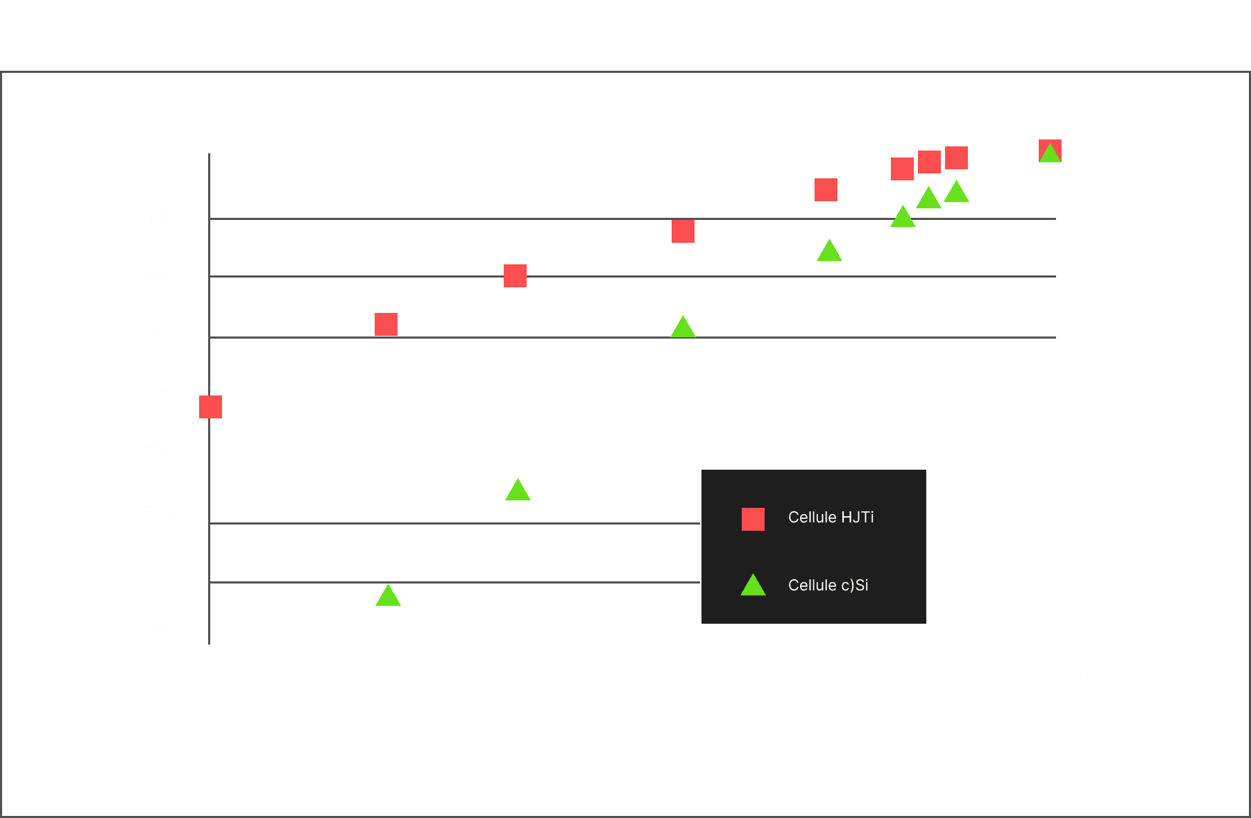 Évolution de la puissance en fonction de l'intensité lumineuse