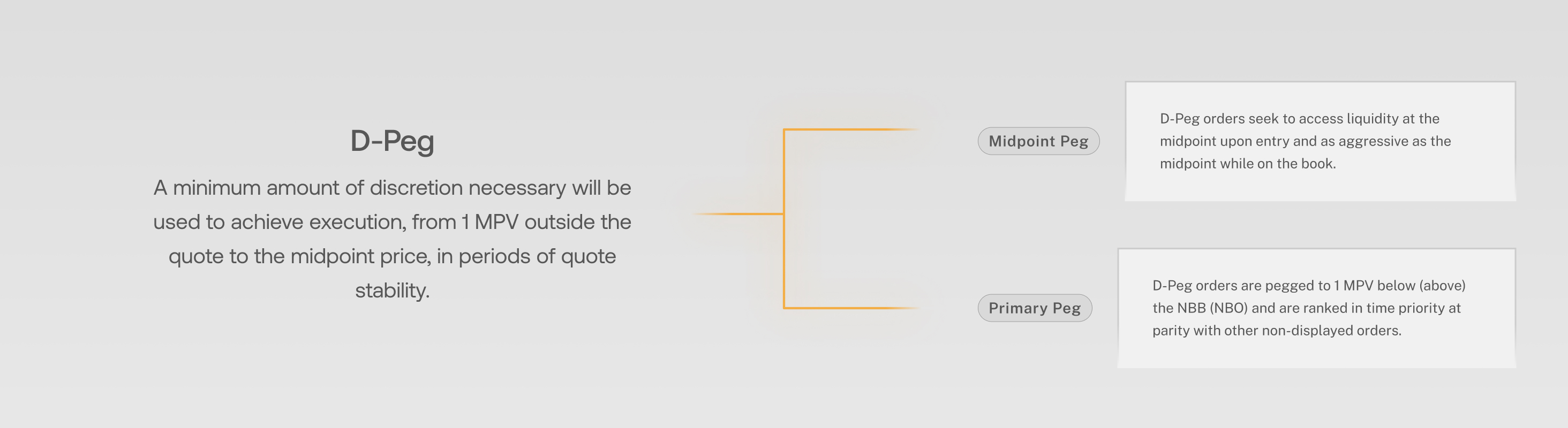 A diagram depicting the functionality of this order types.