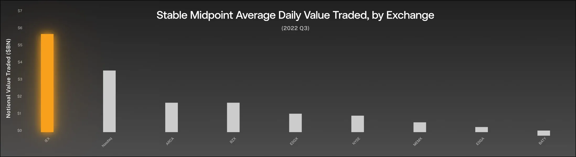 Graph showing stable midpoint average daily value traded by exchange (2022 Q3) – IEX leading among the exchanges