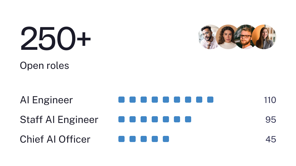  Infographic showing 250+ open AI roles with counts for AI Engineer, Staff AI Engineer, and Chief AI Officer