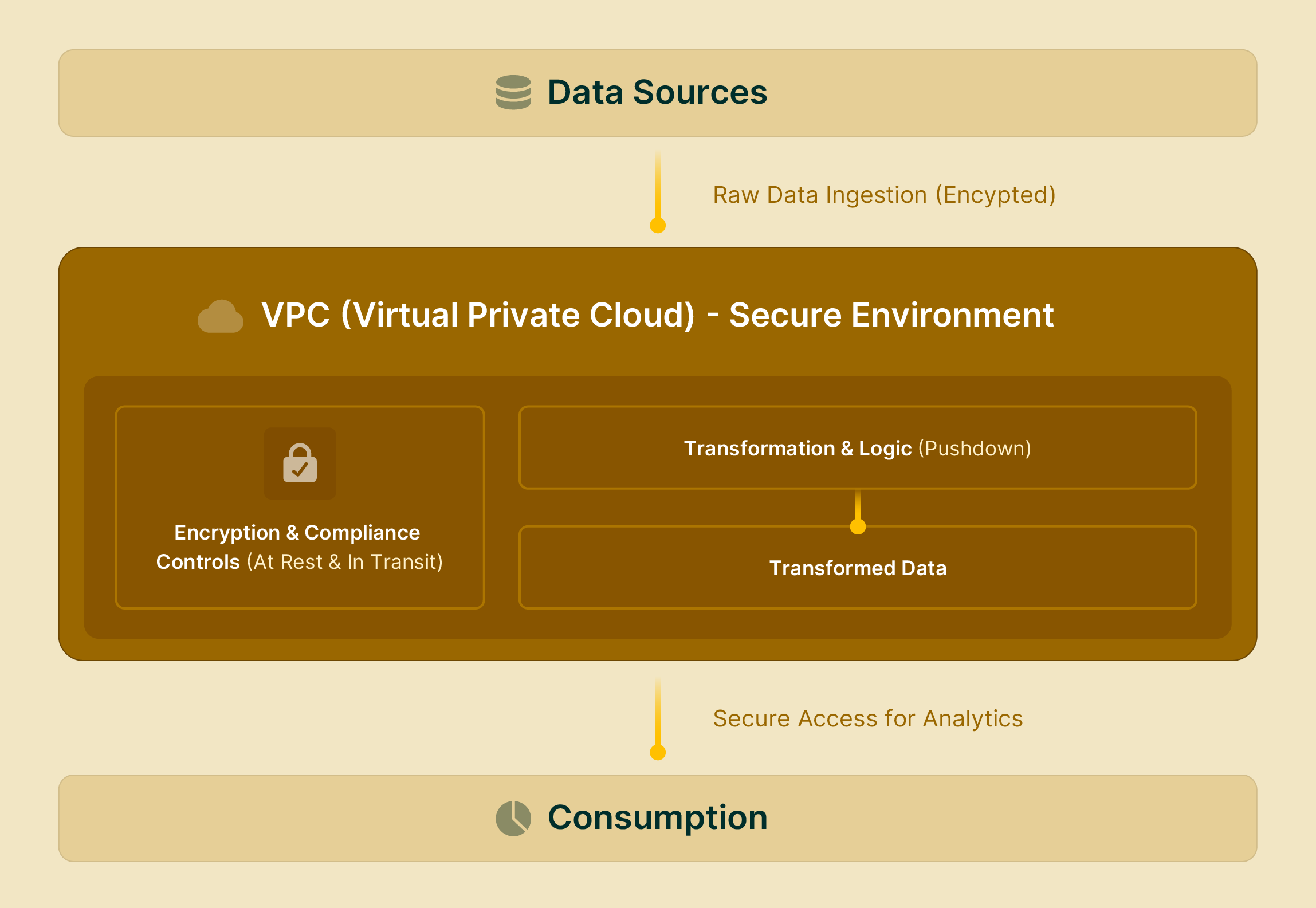 Diagram showing encrypted raw data ingestion from Data Sources into a secure Virtual Private Cloud environment with encryption and compliance controls, transformation and logic processing, resulting in transformed data, then providing secure access for analytics to Consumption.