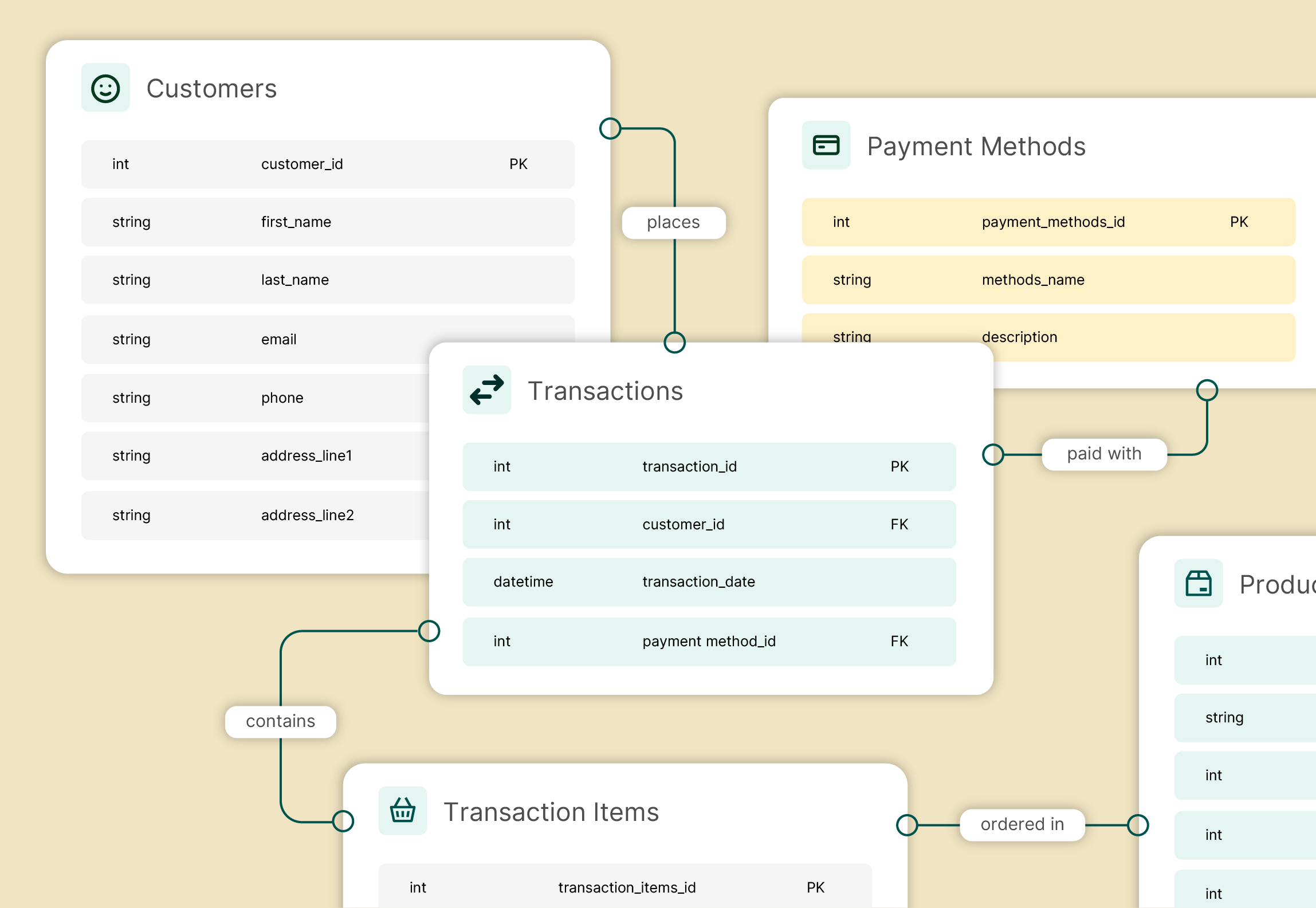 Data model diagram showing tables for Customers, Payment Methods, Transactions, and Transaction Items with their primary keys, foreign keys, and relationships labeled.