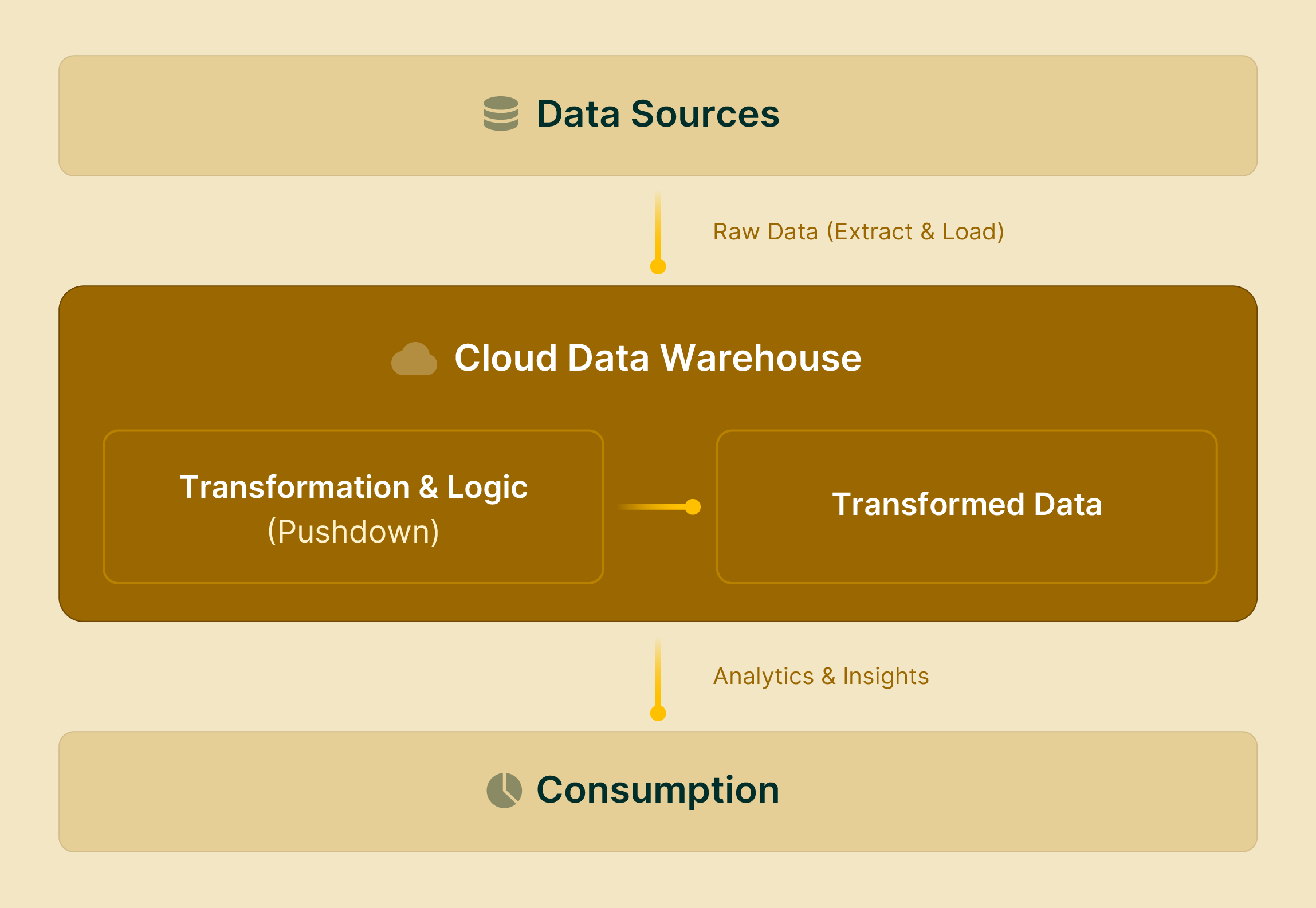 Diagram illustrating data flow from Data Sources through Raw Data to Cloud Data Warehouse for Transformation & Logic, resulting in Transformed Data, then to Consumption for Analytics & Insights.