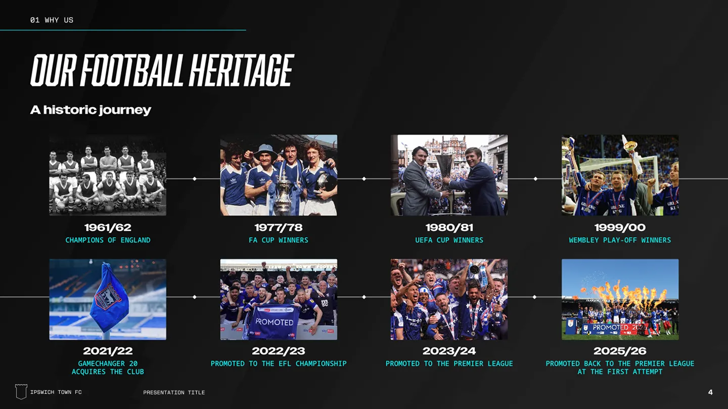 Timeline of Ipswich Town FC's football heritage highlighting key achievements from 1961/62 Champions of England to 2025/26 promotion back to Premier League.