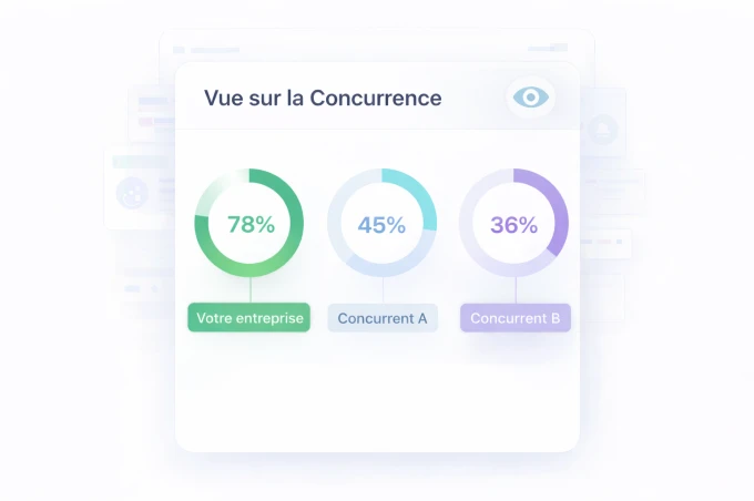 Tableau comparatif de visibilité sur ChatGPT montrant Votre entreprise en tête avec 84%, suivi de plusieurs concurrents avec des pourcentages inférieurs.