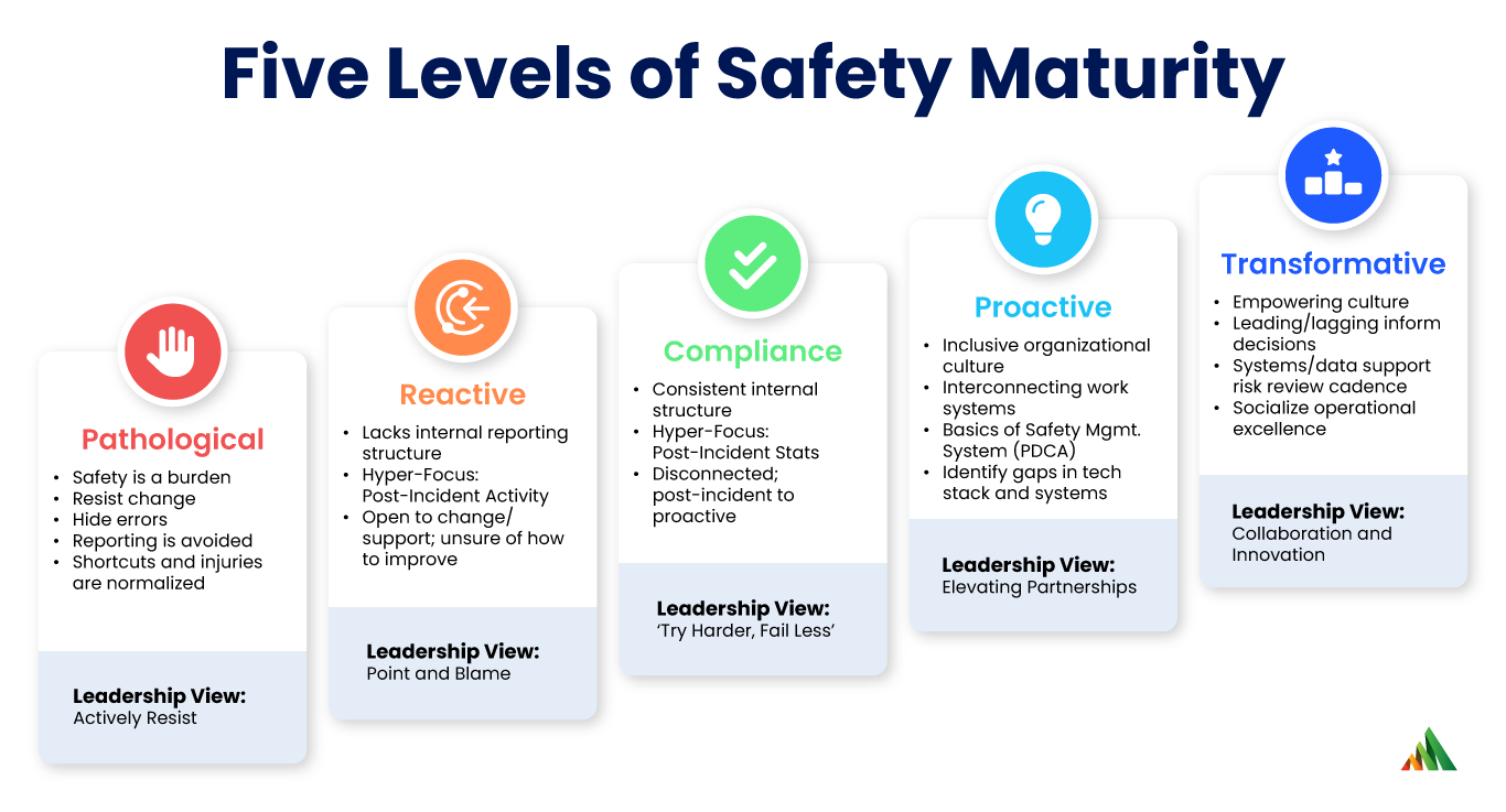 Five levels of safety maturity: pathological, reactive, compliance, proactive, transformative