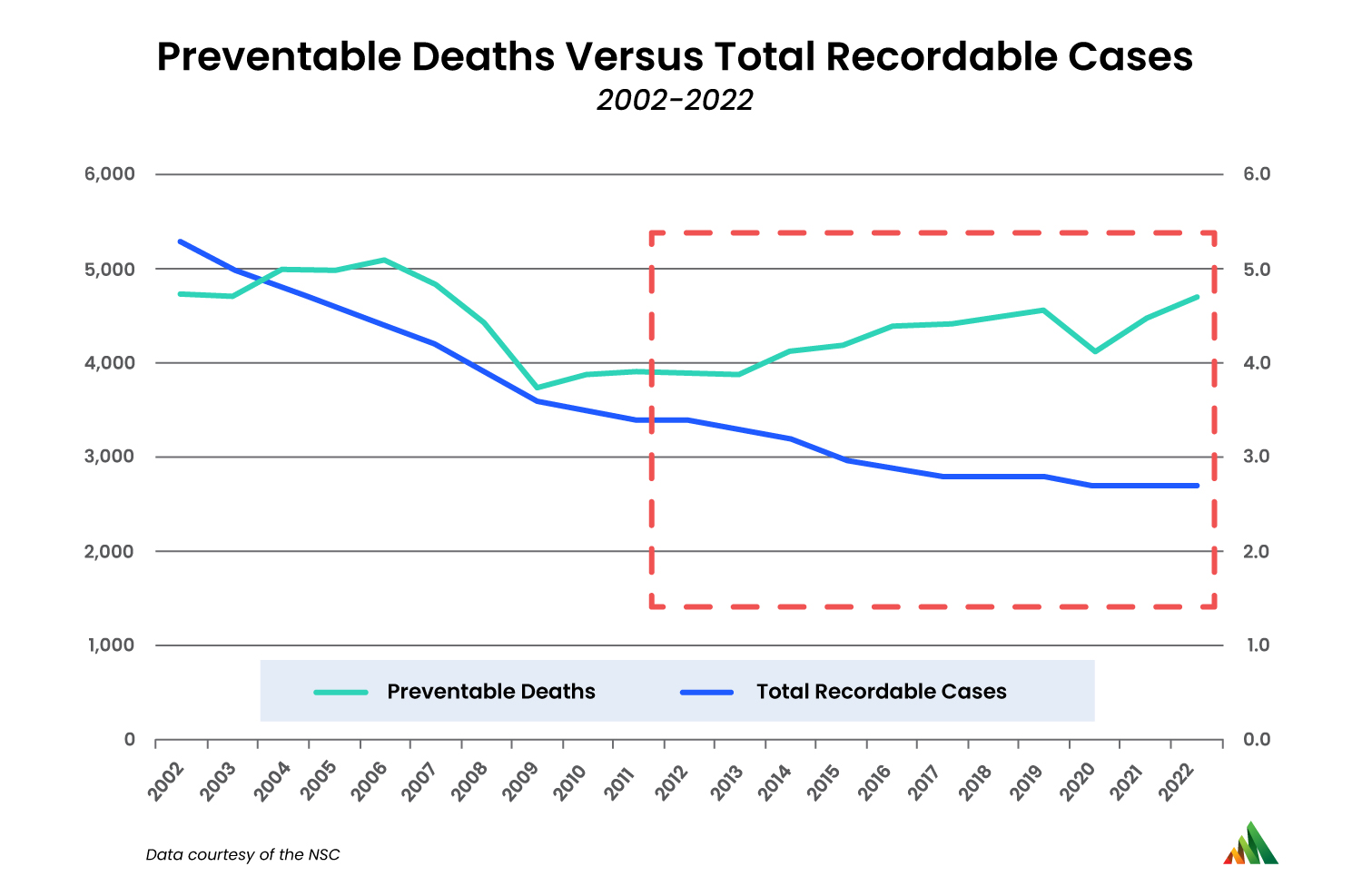 A graph outlining the decline in total recordable cases while preventable deaths has stagnated or even increased