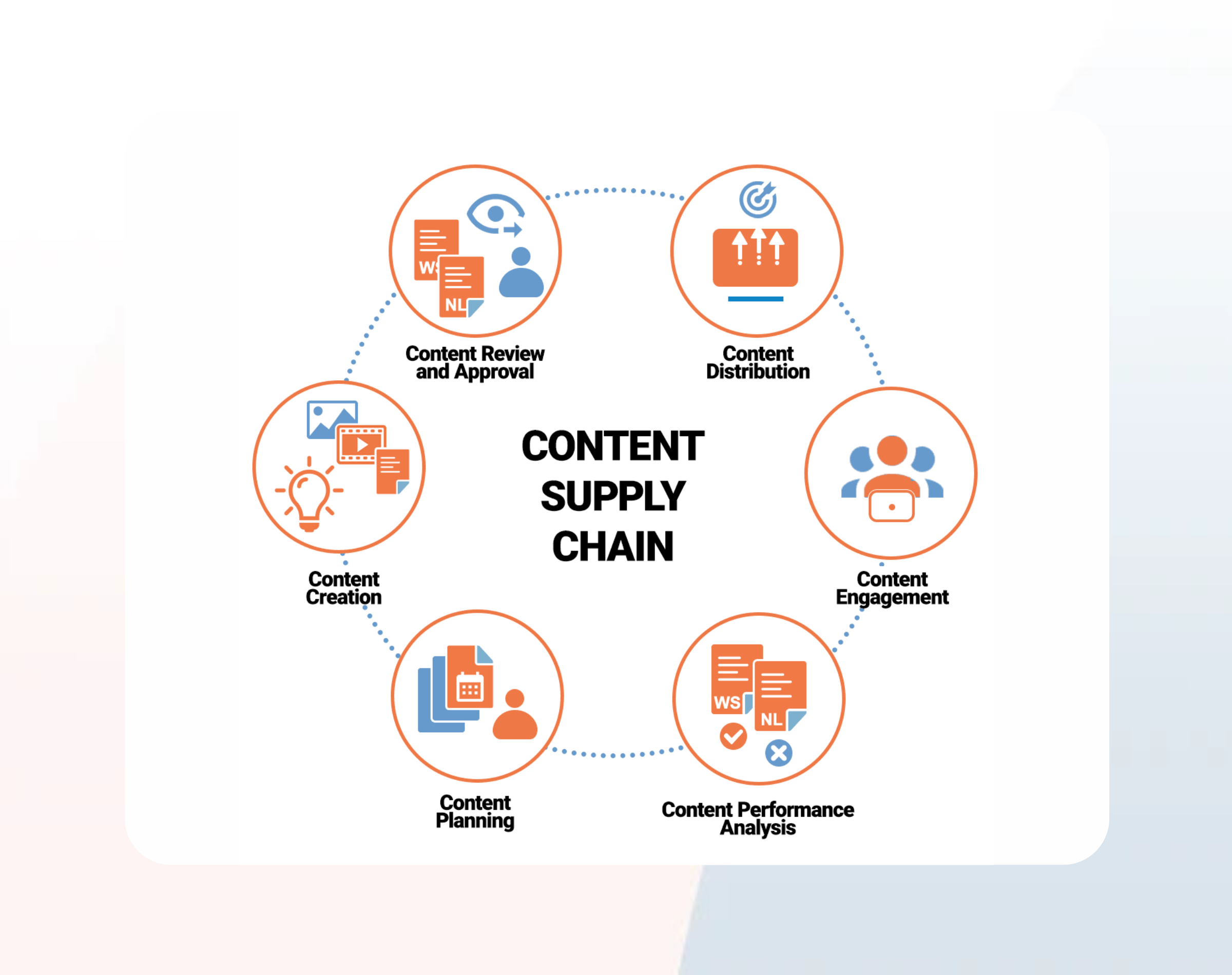 Content Supply Chain sichert die systematische Content-Produktion
