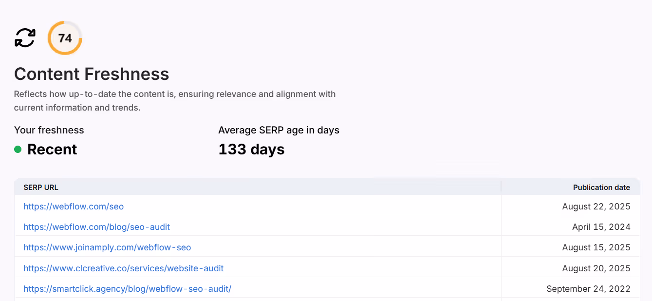 SCHOLAR's grade for content freshness metric