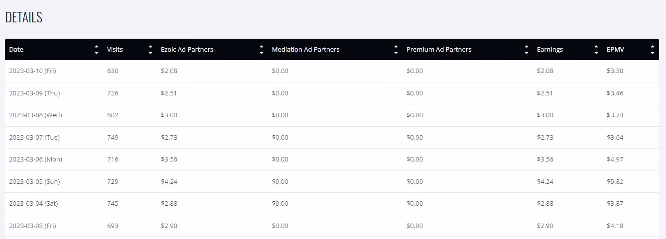 Ezoic dashboard screenshot: Revenue on a daily basis details