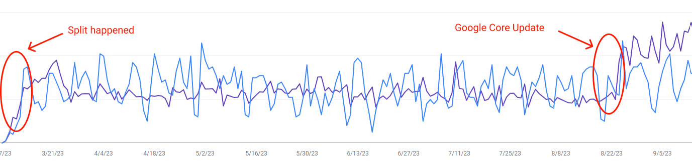 Google Search Console: subdomain performance
