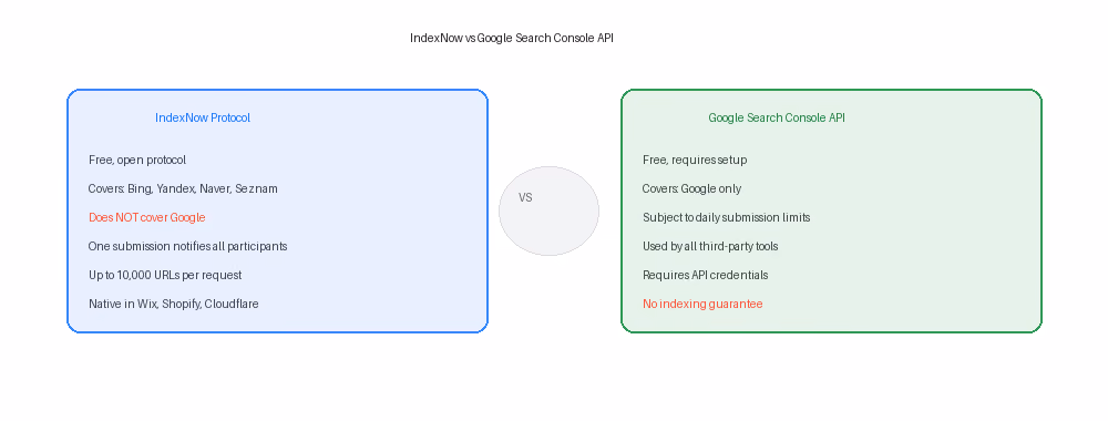 IndexNow covers Bing and other participating engines — but not Google. For Google indexing, you still need the GSC API.