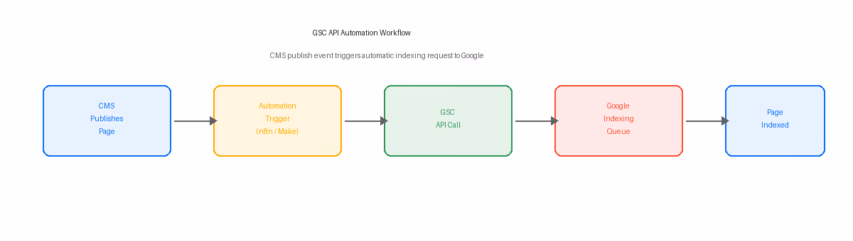A CMS publish event triggers the automation layer, which calls the GSC API to request indexing.