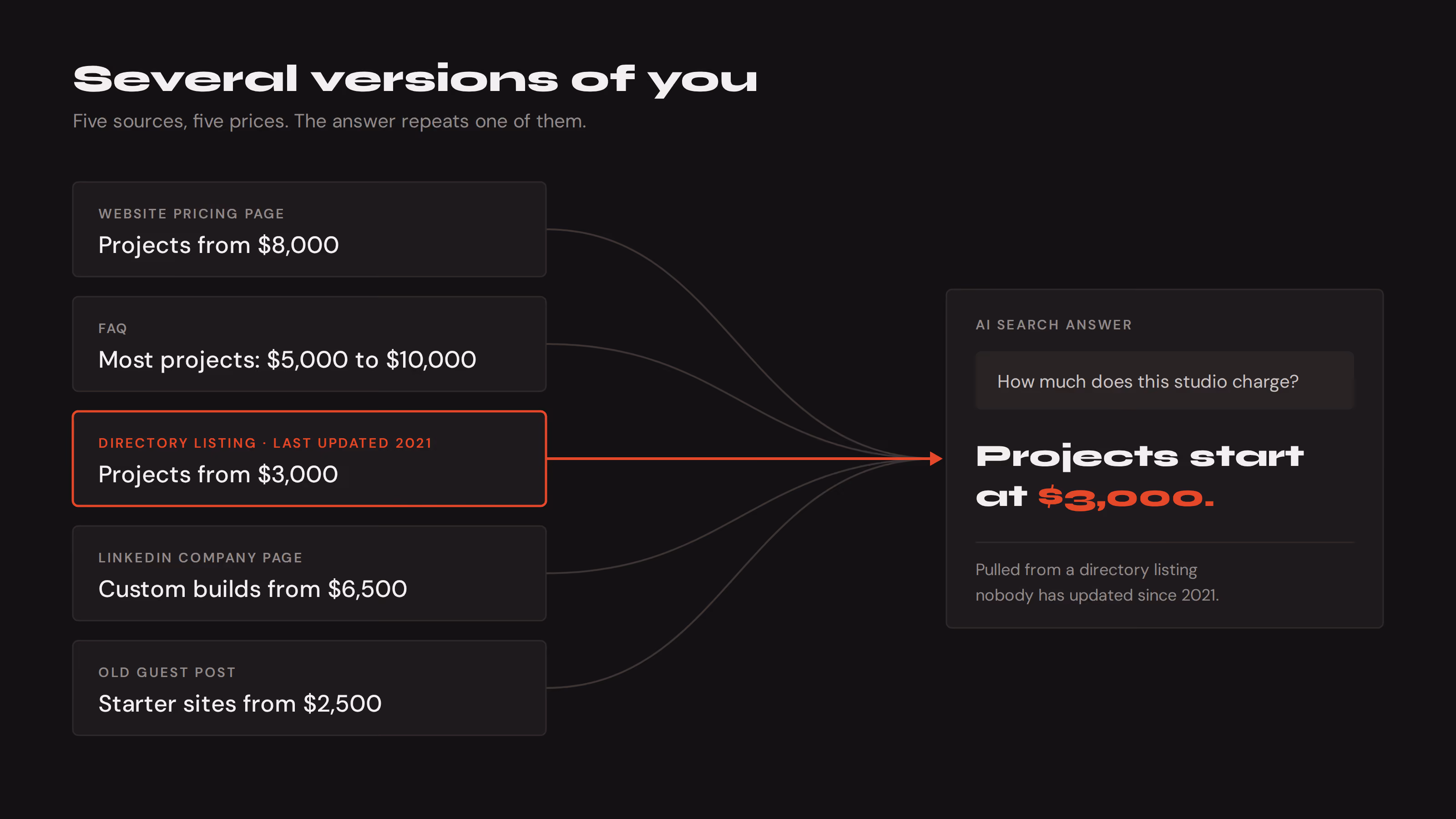 Several versions of you graphic