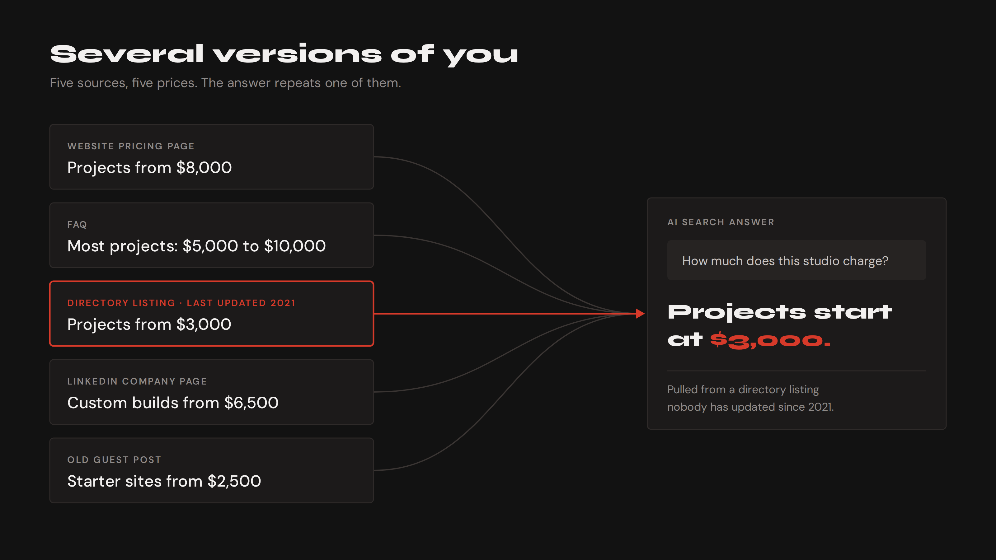 Several versions of you graphic