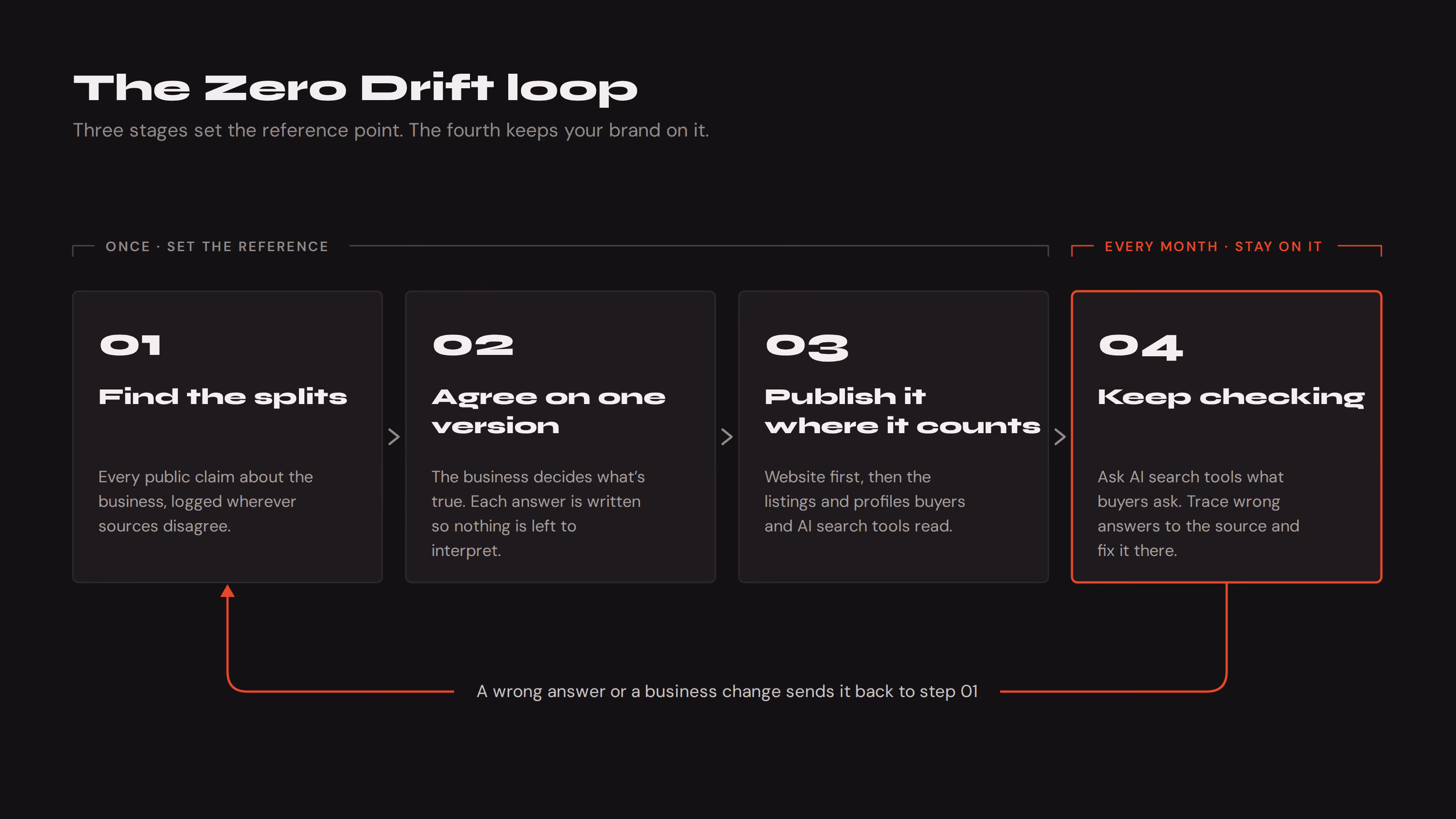 Zero drift loop graphic