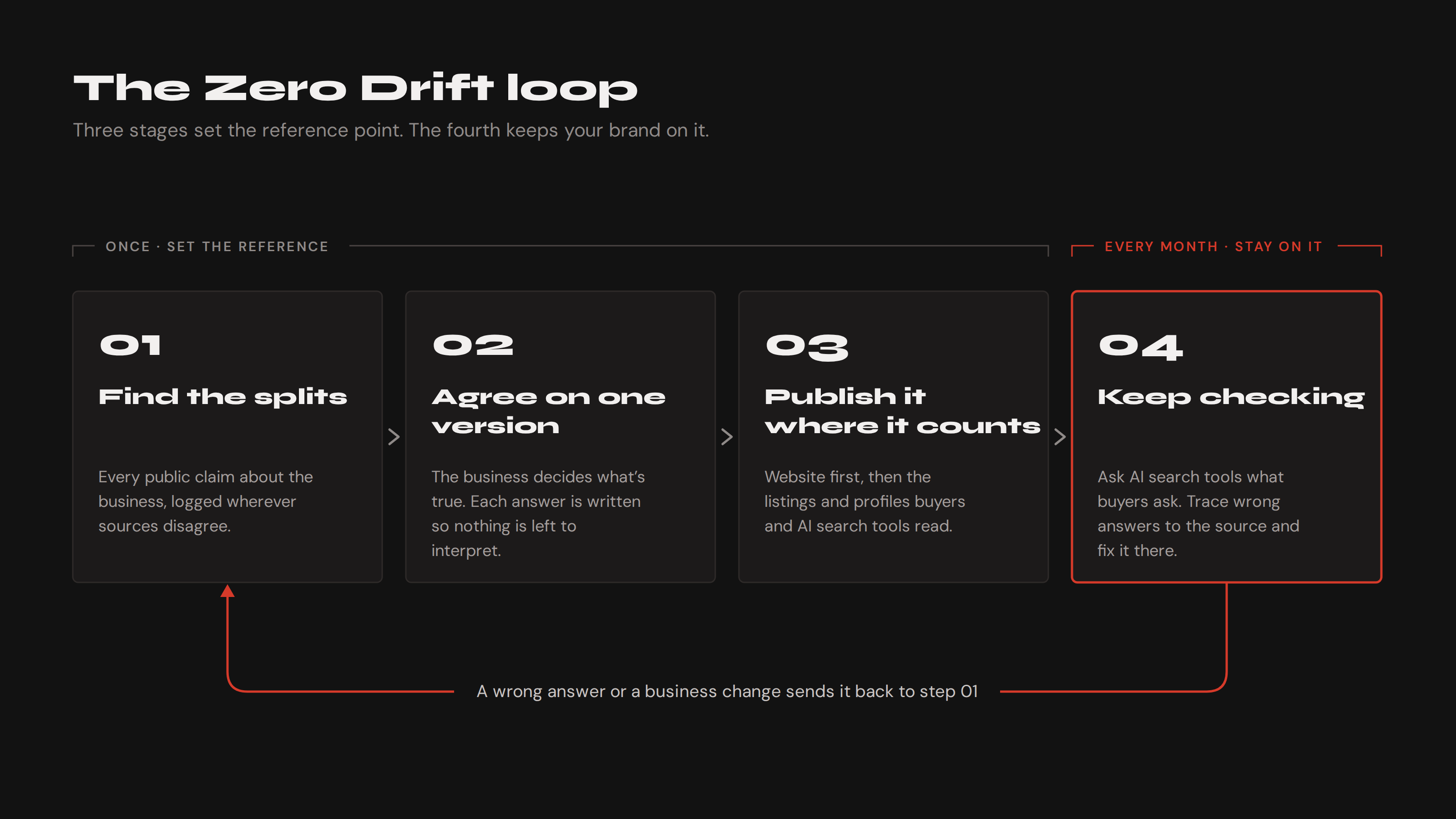 Zero drift loop graphic