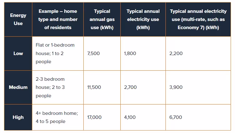 Table setting out energy use for size of home