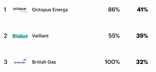 Energy and utility providers ranked by YouGov with Octopus Energy as top followed by Vaillant and British Gas