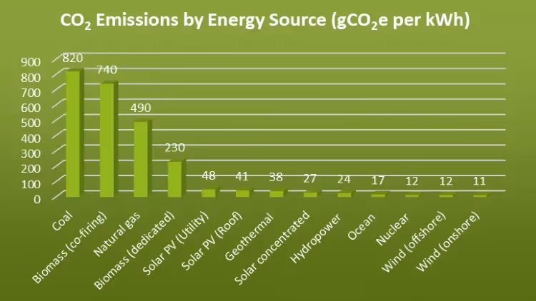 A bar chart showing the different CO2 emissions from different fuel types