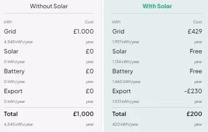 A screenshot from dwellow website showing savings with solar versus without solar