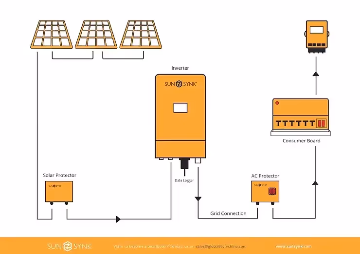 Image showing the schematic of a Sunsynk electrical set up. 
