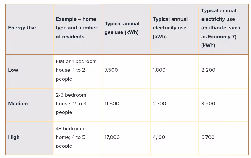 A table from Ofegm showing electricity use for different sized homes