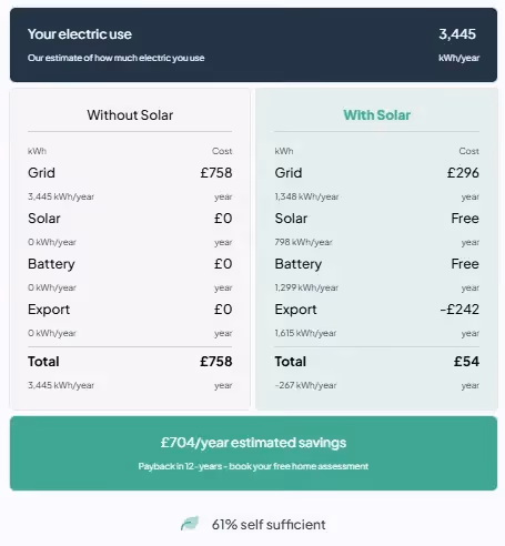 A screenshot from the dwellow website solar quote page showing the household running cost with and without solar and a small battery