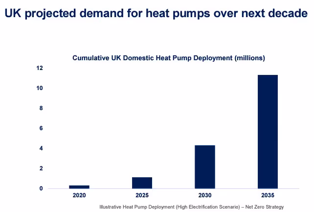 A bar chart of projected sales of heat pumps in the UK over the next decade