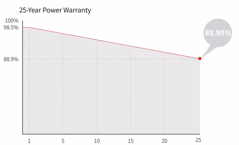 graph of the Longi solar panel warranty, guaranteeing efficiency above 88.9% after 25 years