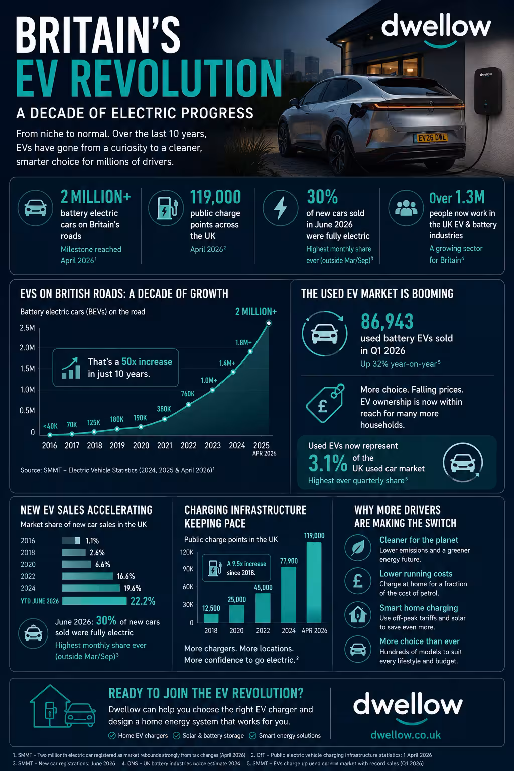 Infographic depicting stats on EV growth in the UK