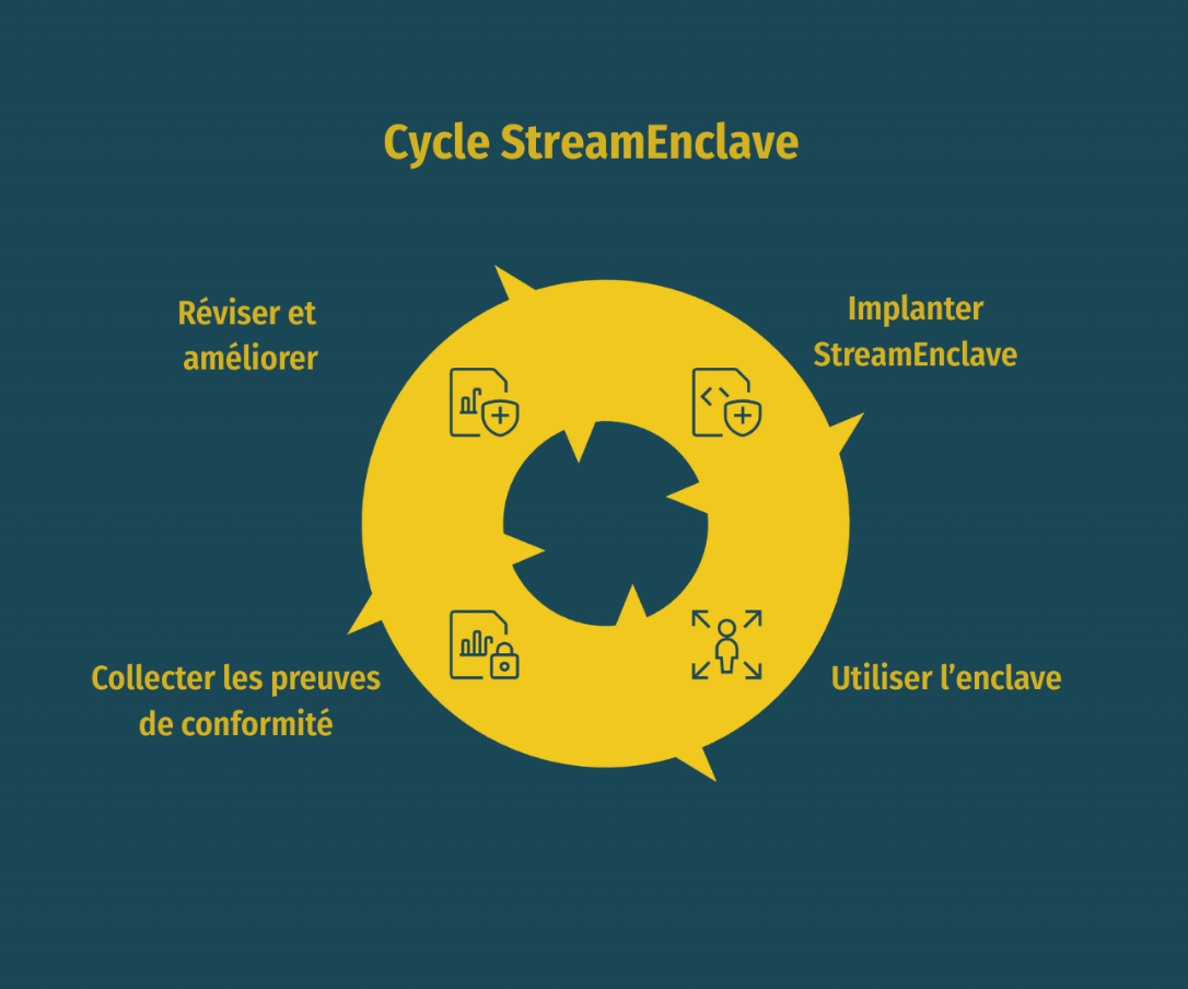 Cycle StreamEnclave illustré par un cercle jaune avec quatre étapes en français : Implanter StreamEnclave, Utiliser l’enclave, Collecter les preuves de conformité, et Réviser et améliorer.