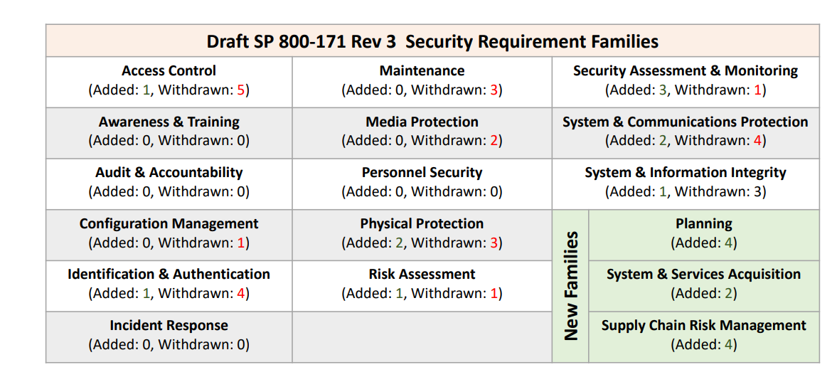 Sp 800 171