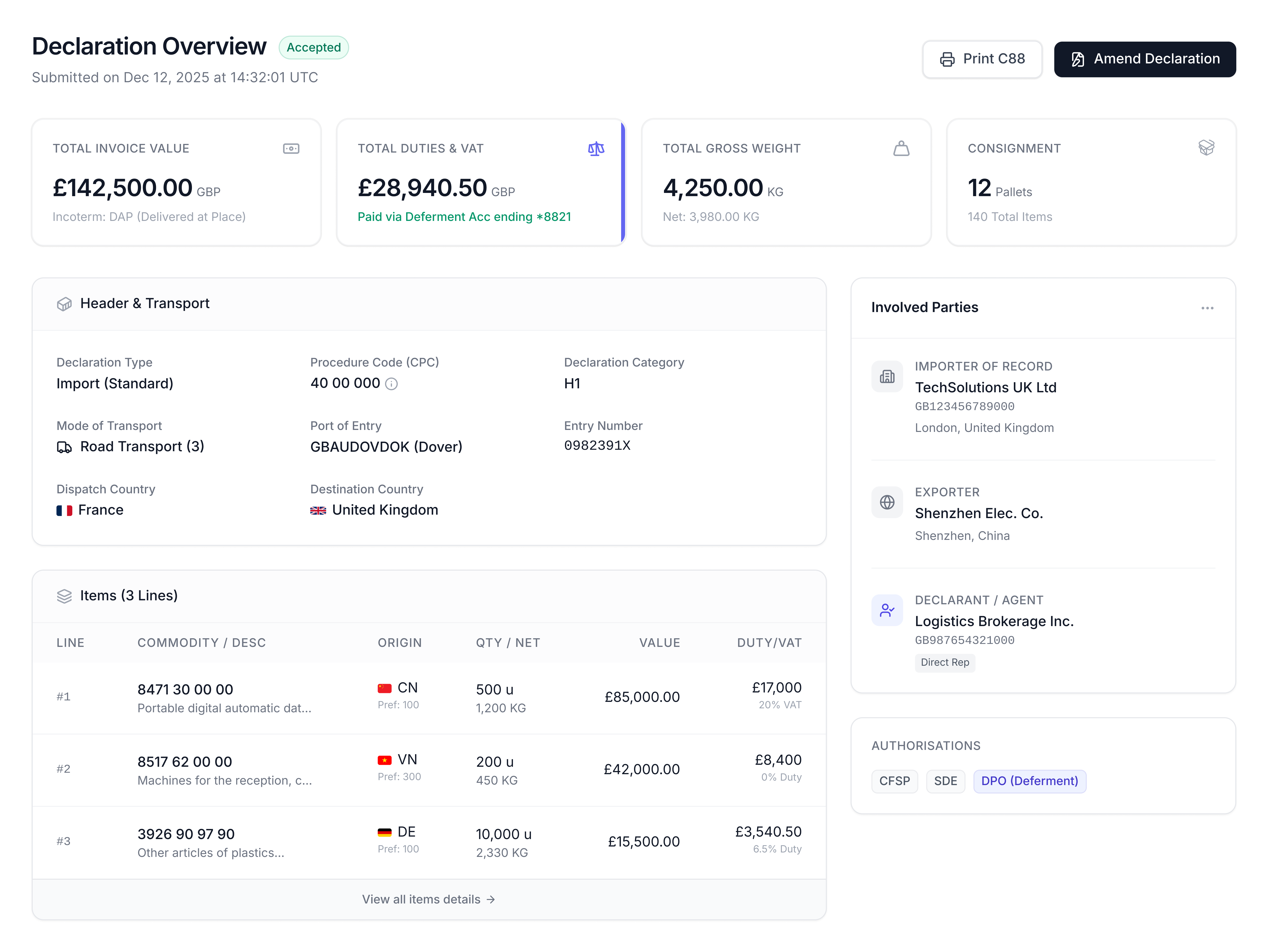 Declaration overview showing accepted status, total invoice value £142,500, duties £28,940.50 paid via deferred account, gross weight 4,250 kg, and consignment of 12 pallets. Import details include road transport from France to UK Dover port, with three items from China, Vietnam, and Germany. Involved parties listed: TechSolutions UK Ltd, Shenzhen Elec. Co., and Logistics Brokerage Inc.