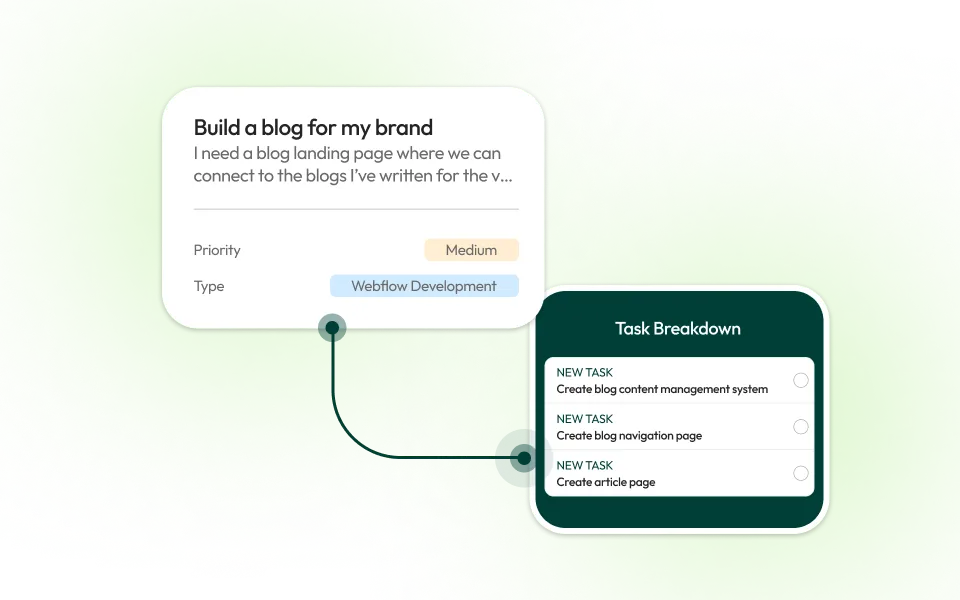 Project management interface showing a task titled 'Build a blog for my brand' with medium priority and type Webflow Development, connected by a line to a task breakdown listing three new tasks: create blog content management system, create blog navigation page, and create article page.