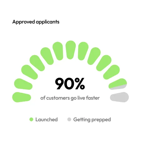 Radial progress chart showing 90% of approved applicants launched and 10% getting prepped, indicating faster go-live rates.
