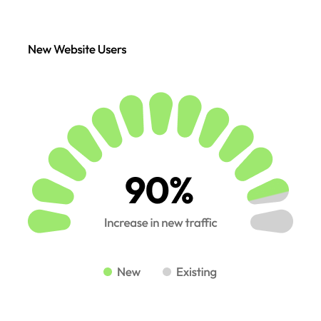 A graph showing an increase of 90% for new traffic