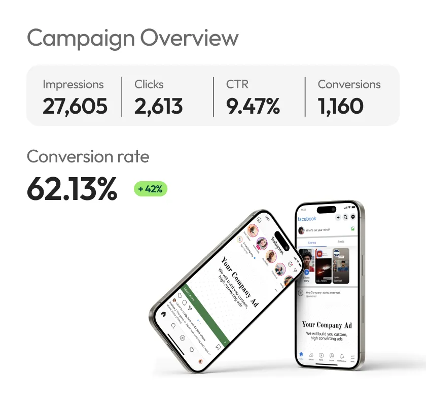 A snapshot of a real google campaign that increased conversion to 62.13% Two iphones show an image of "your ad here".