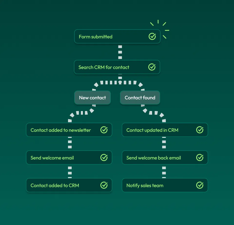 An automation diagram going through the steps of a form being submitted, a CRM being searched for a contact and then actions being taken if found or not.