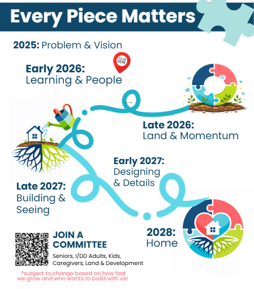 Infographic titled 'Every Piece Matters' depicting a timeline from 2025 to 2028 with puzzle piece illustrations and phases: 2025 Problem & Vision, Early 2026 Learning & People, Late 2026 Land & Momentum, Early 2027 Designing & Details, Late 2027 Building & Seeing, and 2028 Home, featuring icons of growing plants, roots, and a house, plus a QR code to join a committee.