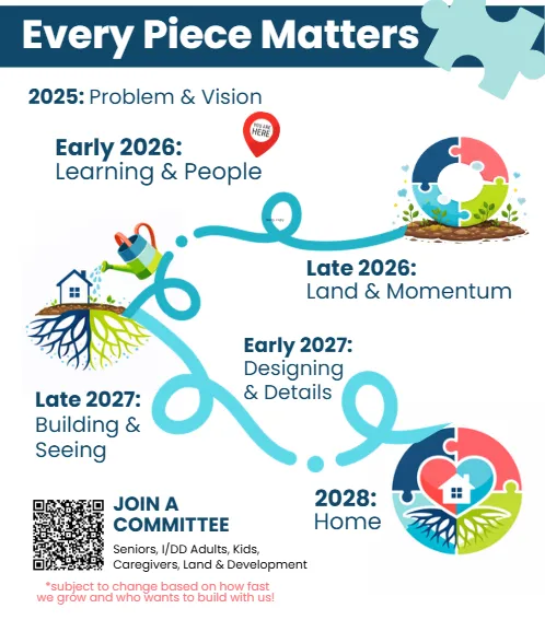 Infographic titled 'Every Piece Matters' depicting a timeline from 2025 to 2028 with puzzle piece illustrations and phases: 2025 Problem & Vision, Early 2026 Learning & People, Late 2026 Land & Momentum, Early 2027 Designing & Details, Late 2027 Building & Seeing, and 2028 Home, featuring icons of growing plants, roots, and a house, plus a QR code to join a committee.